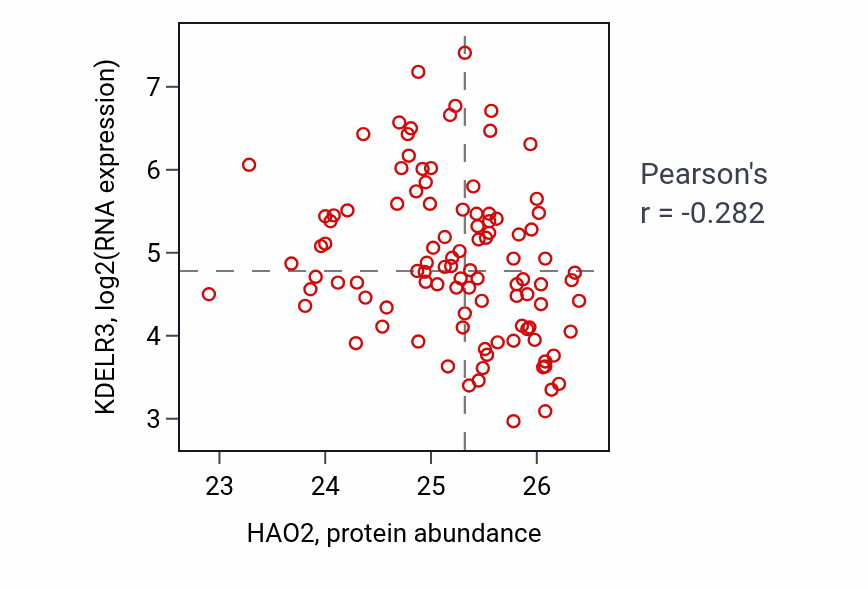Per-sample scatter of HAO2 vs KDELR3 in CCRCC (Pearson r = -0.28).