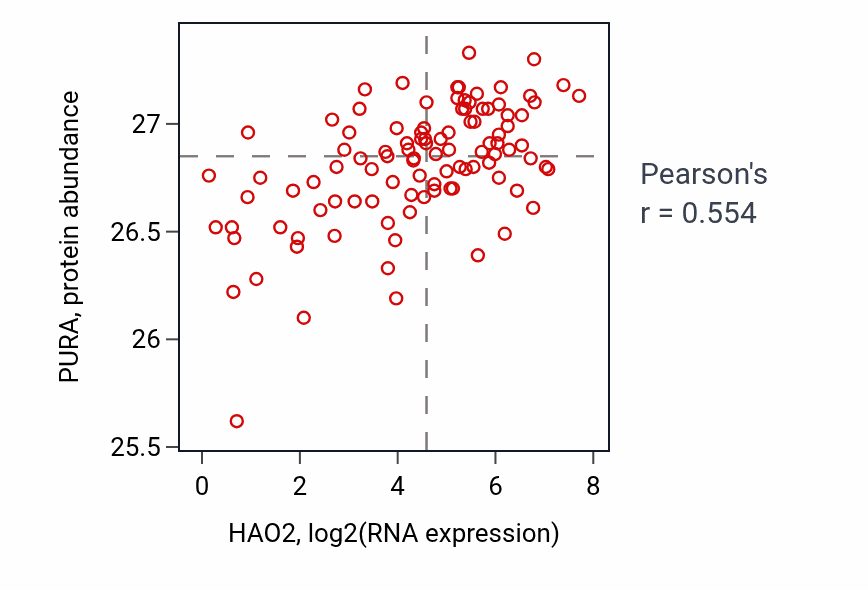 Per-sample scatter of HAO2 vs PURA in CCRCC (Pearson r = 0.55).