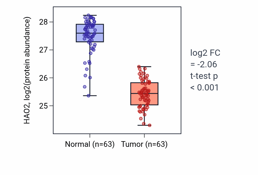 Tumor-vs-normal mass-spec protein box plot for HAO2 in CCRCC.