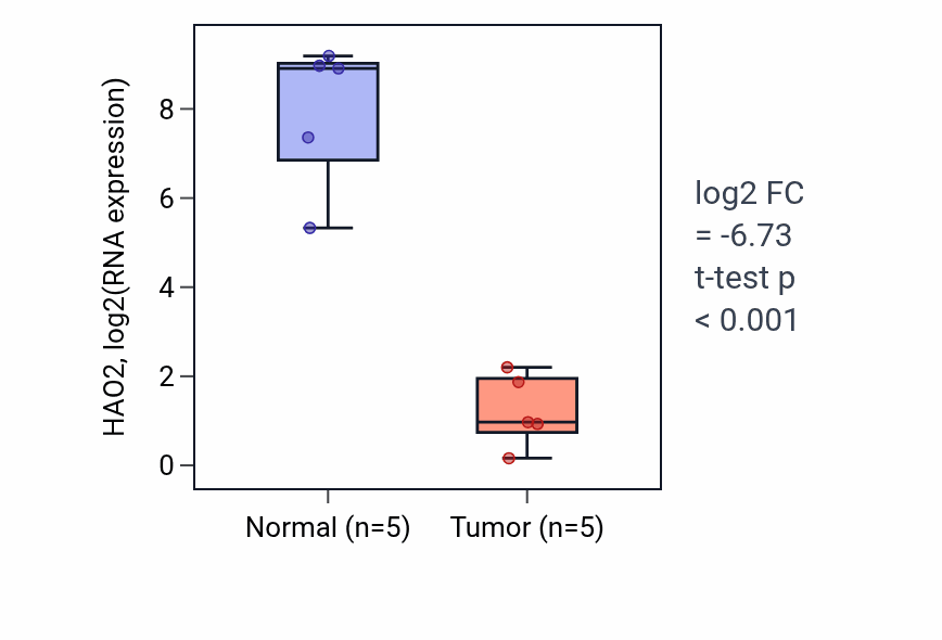 Tumor-vs-normal expression box plot for HAO2 RNA in KIRP.