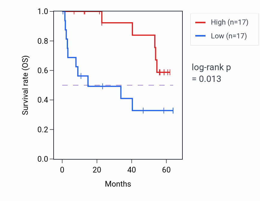 Kaplan&ndash;Meier survival curve for HAO2 mass-spec protein-high vs -low samples in CCRCC.
