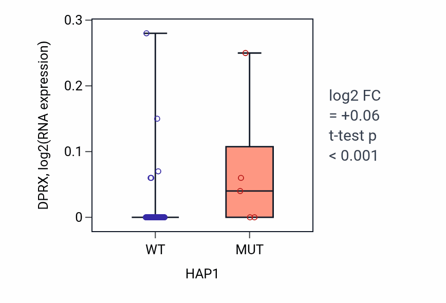 Box plot of DPRX in HAP1-low vs HAP1-high samples in BLOOD_Leukemia.