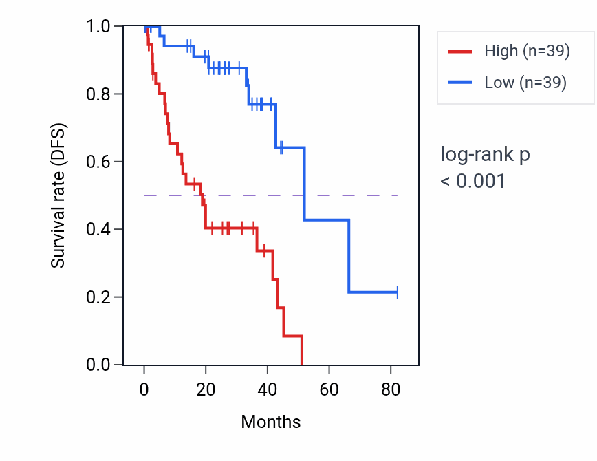 Kaplan&ndash;Meier survival curve for HAP1 RNA expression in UVM: high vs low expression groups.