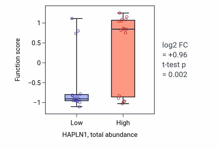 Box plot of Negative regulation of hormone biosynthetic process in HAPLN1-low vs HAPLN1-high samples in SKIN.