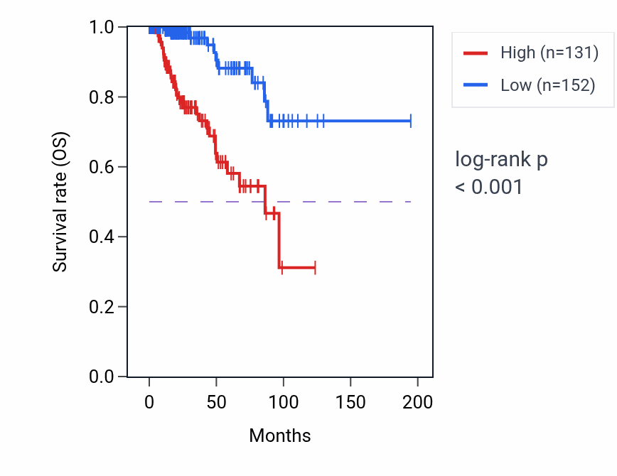 Kaplan&ndash;Meier survival curve for HAPLN1 RNA expression in KIRP: high vs low expression groups.