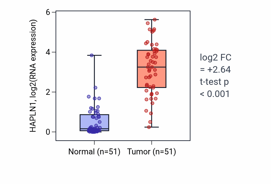 Tumor-vs-normal expression box plot for HAPLN1 in KIRC.