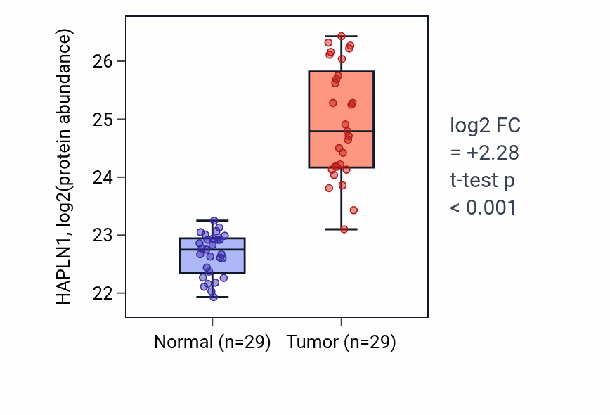Tumor-vs-normal mass-spec protein box plot for HAPLN1 in CCRCC.