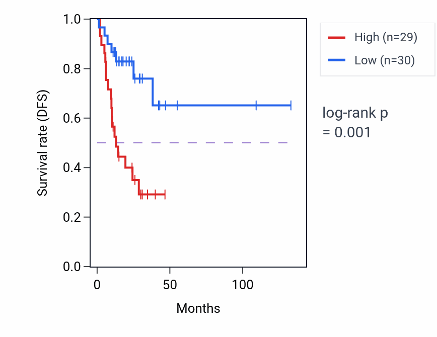 Kaplan&ndash;Meier survival curve for HAPLN2 RNA expression in COAD: high vs low expression groups.