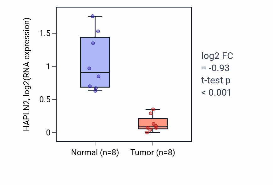 Tumor-vs-normal expression box plot for HAPLN2 in KICH.