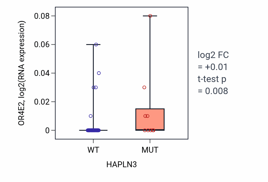 Box plot of OR4E2 in HAPLN3-low vs HAPLN3-high samples in LUNG_NSCLC_LUAD.