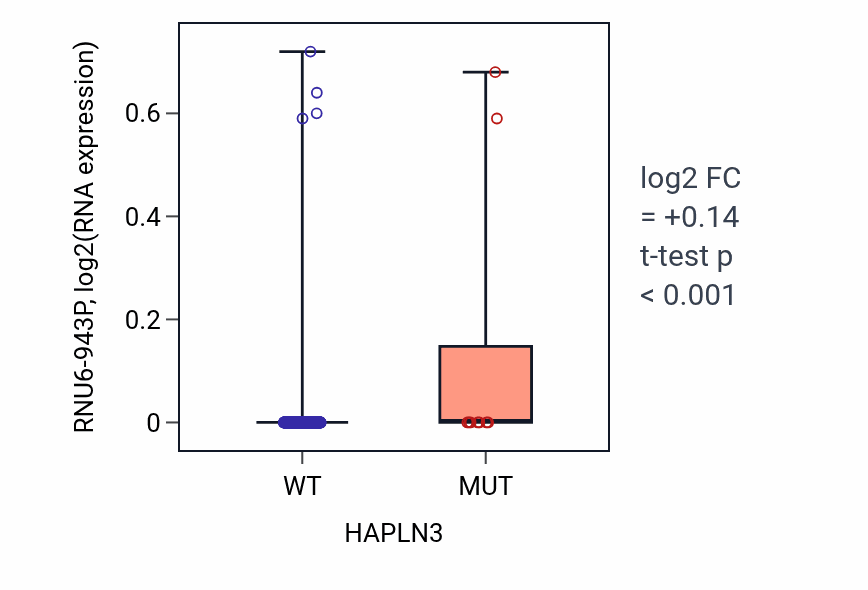 Box plot of RNU6-943P in HAPLN3-low vs HAPLN3-high samples in SKCM.