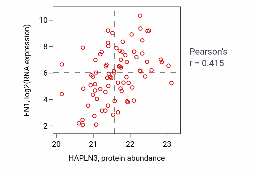Per-sample scatter of HAPLN3 vs FN1 in COAD (Pearson r = 0.41).