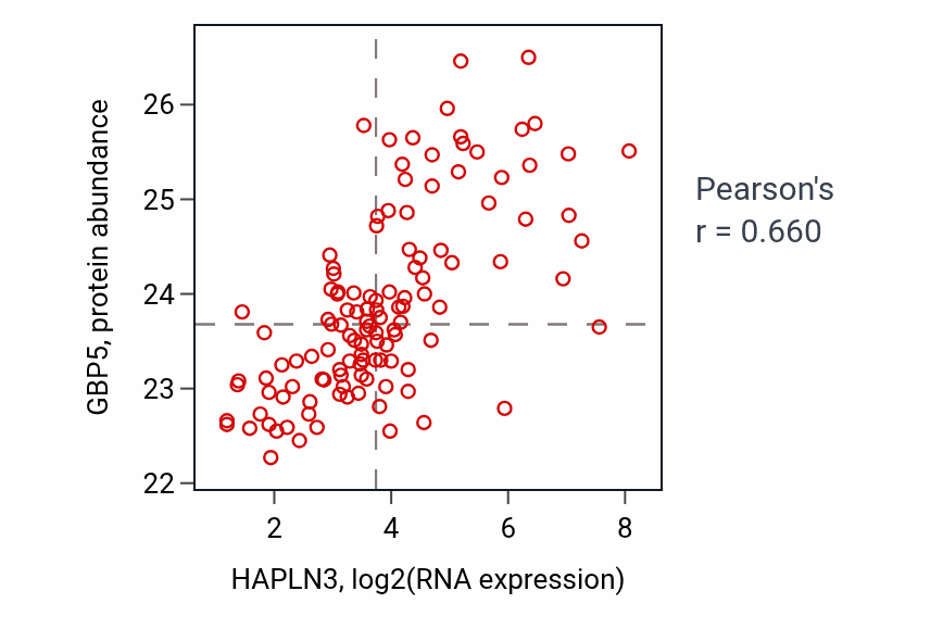 Per-sample scatter of HAPLN3 vs GBP5 in BRCA (Pearson r = 0.66).