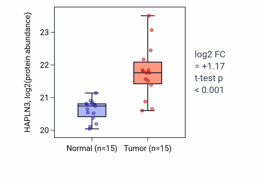 Tumor-vs-normal mass-spec protein box plot for HAPLN3 in CCRCC.