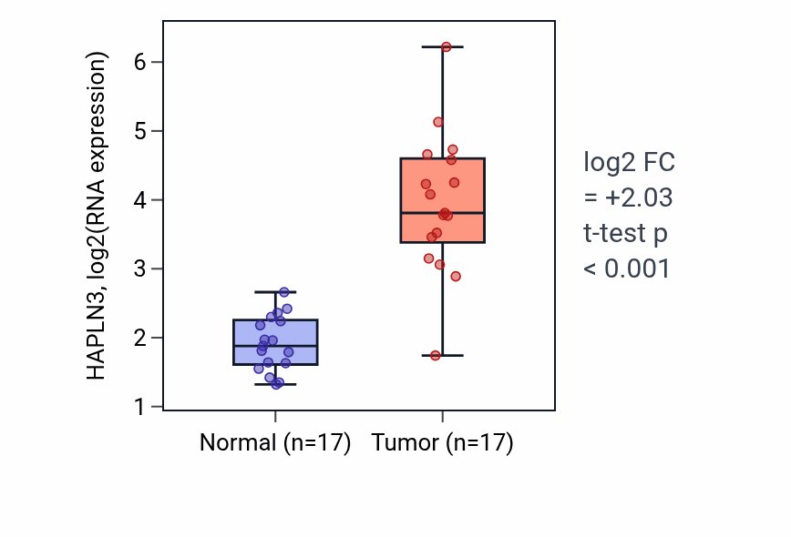 Tumor-vs-normal expression box plot for HAPLN3 RNA in COAD.