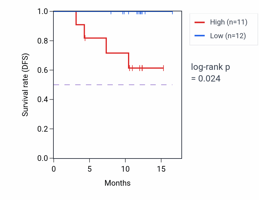 Kaplan&ndash;Meier survival curve for HAPLN3 mass-spec protein-high vs -low samples in COAD.