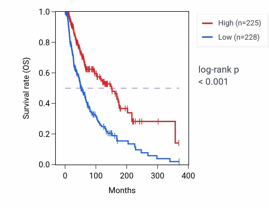 Kaplan&ndash;Meier survival curve for HAPLN3 RNA-high vs -low samples in SKCM.