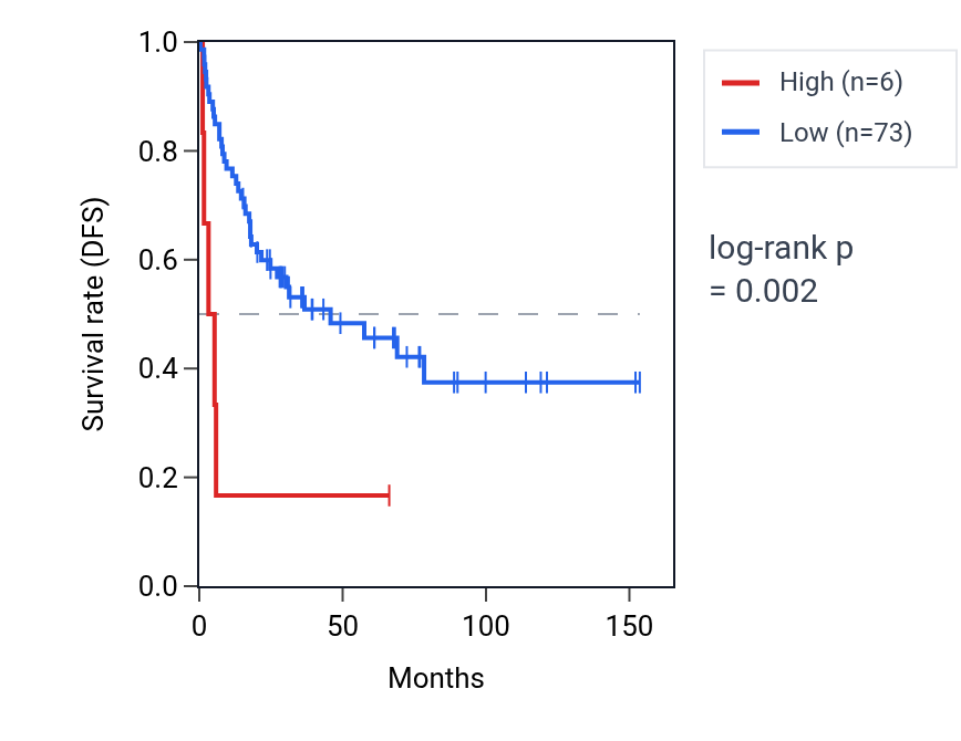 Kaplan&ndash;Meier survival curve for HAPLN4 RNA expression in ACC: high vs low expression groups.