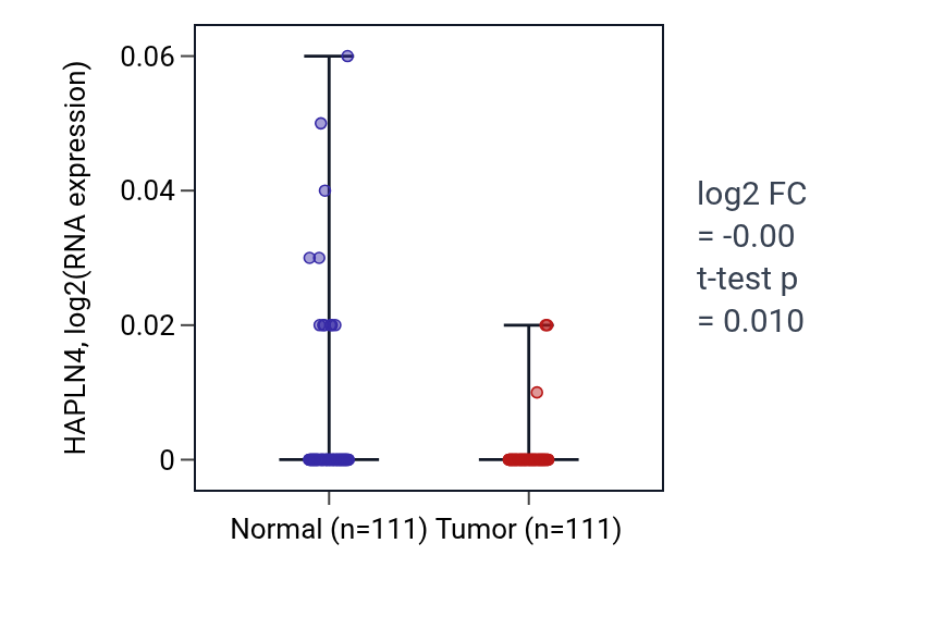 Tumor-vs-normal expression box plot for HAPLN4 in BRCA.