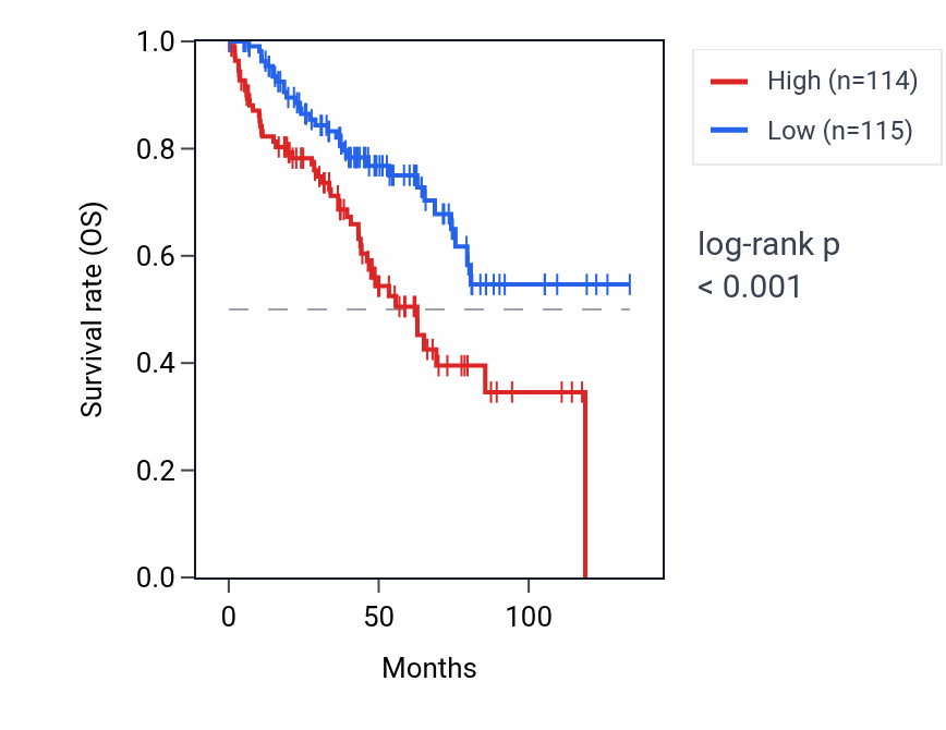 Kaplan&ndash;Meier survival curve for HAR1A RNA expression in KIRC: high vs low expression groups.