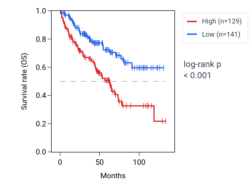 Kaplan&ndash;Meier survival curve for HAR1B RNA expression in KIRC: high vs low expression groups.