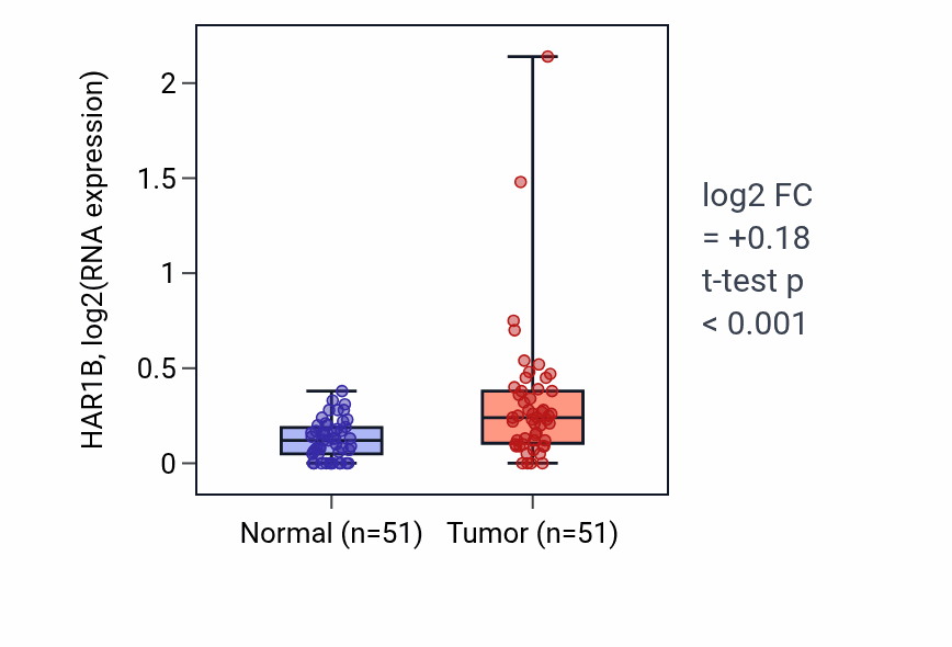 Tumor-vs-normal expression box plot for HAR1B RNA in KIRC.