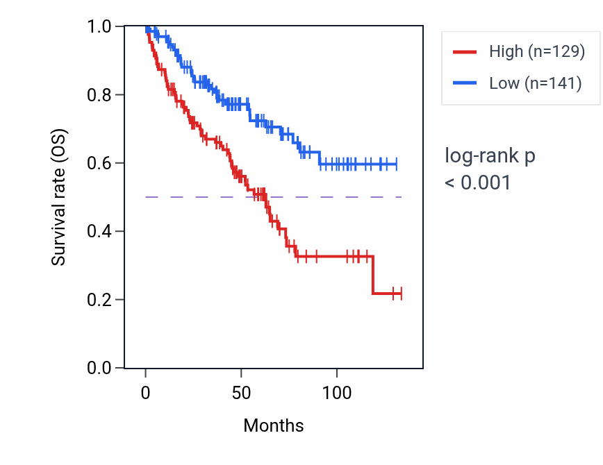 Kaplan&ndash;Meier survival curve for HAR1B RNA-high vs -low samples in KIRC.