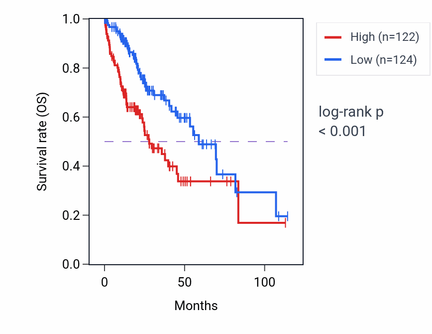 Kaplan&ndash;Meier survival curve for HARBI1 RNA expression in LIHC: high vs low expression groups.