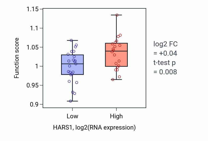 Box plot of Double-strand break repair via nonhomologous end joining in HARS1-low vs HARS1-high samples in UPPER_AERODIGESTIVE_TRACT.