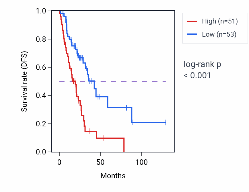 Kaplan&ndash;Meier survival curve for HARS1 RNA expression in LUAD: high vs low expression groups.