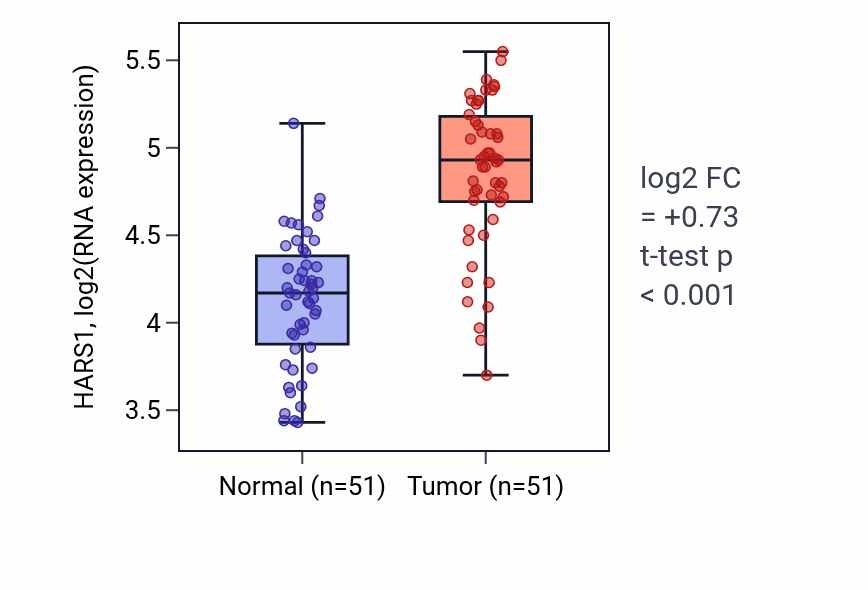 Tumor-vs-normal expression box plot for HARS1 in KIRC.