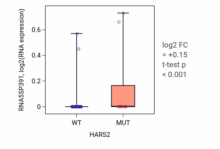 Box plot of RNA5SP391 in HARS2-low vs HARS2-high samples in SKCM.