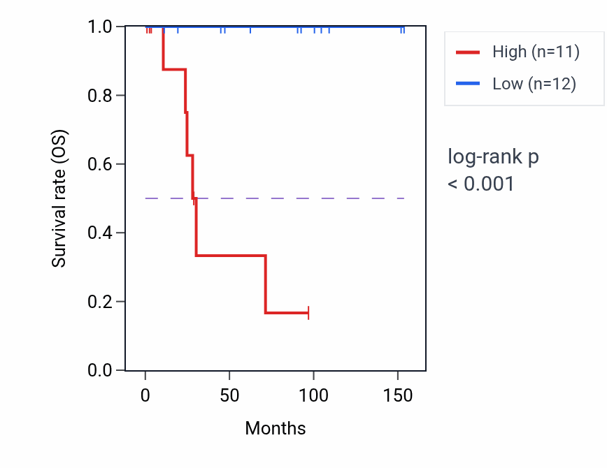 Kaplan&ndash;Meier survival curve for HARS2 RNA expression in KICH: high vs low expression groups.