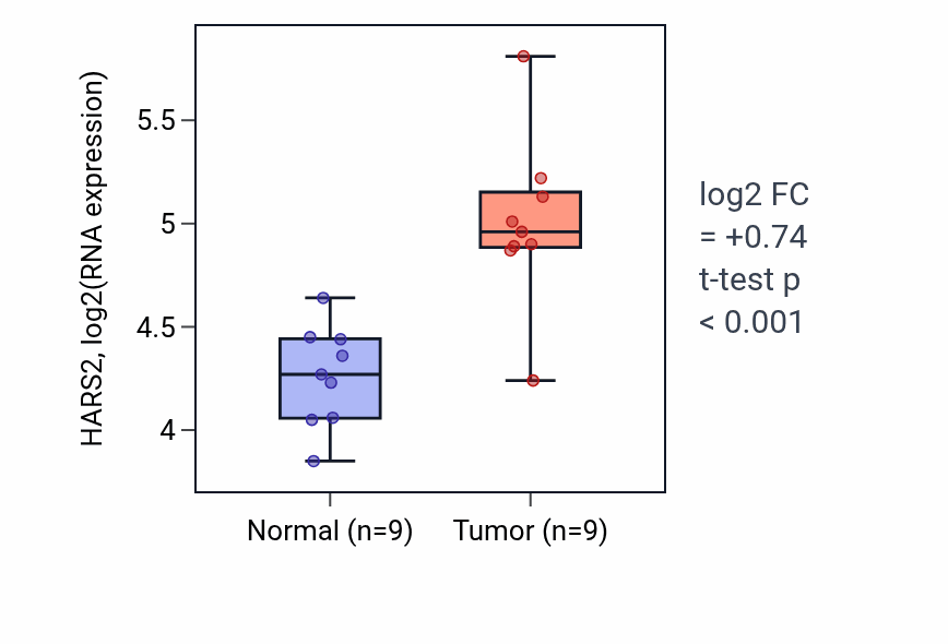 Tumor-vs-normal expression box plot for HARS2 in HNSC.