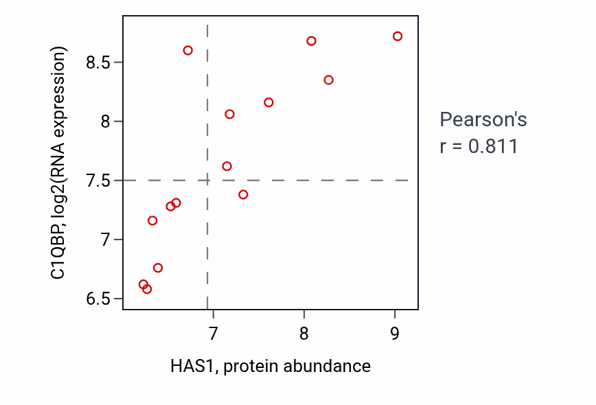 Per-sample scatter of HAS1 vs C1QBP in LIVER (Pearson r = 0.81).