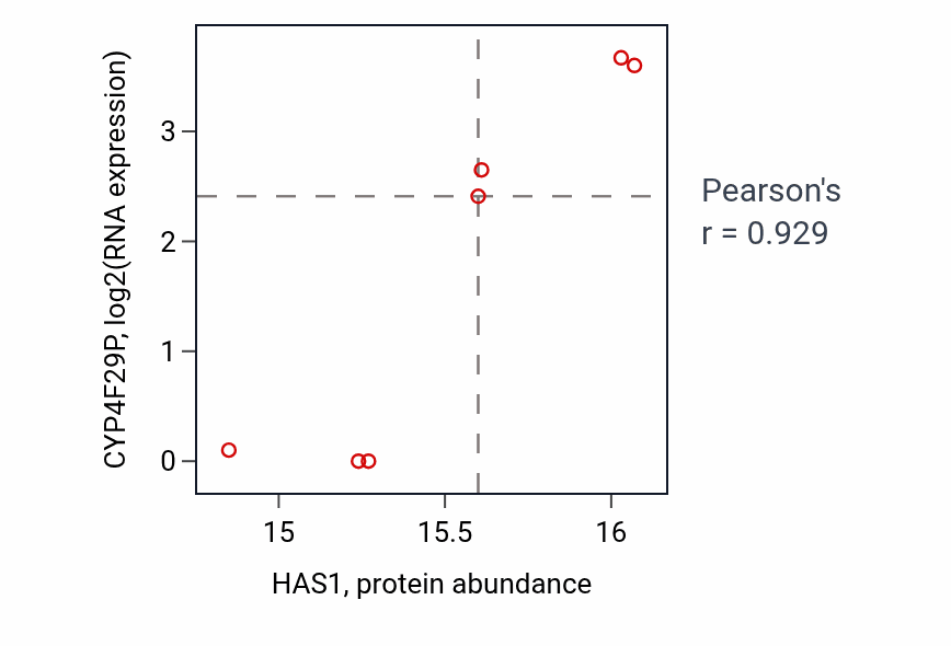 Per-sample scatter of HAS1 vs CYP4F29P in OV (Pearson r = 0.93).