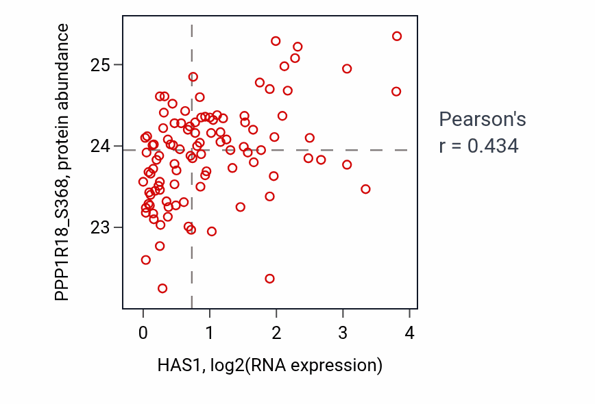 Per-sample scatter of HAS1 vs PPP1R18_S368 in LSCC (Pearson r = 0.43).