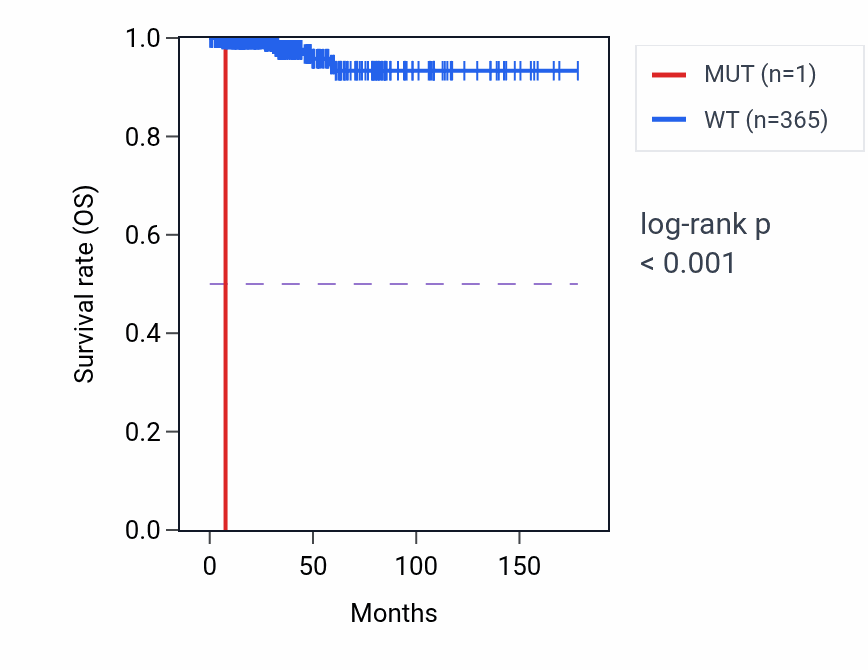 Kaplan&ndash;Meier survival curve for HAS1 mutant vs wild-type samples in THCA.