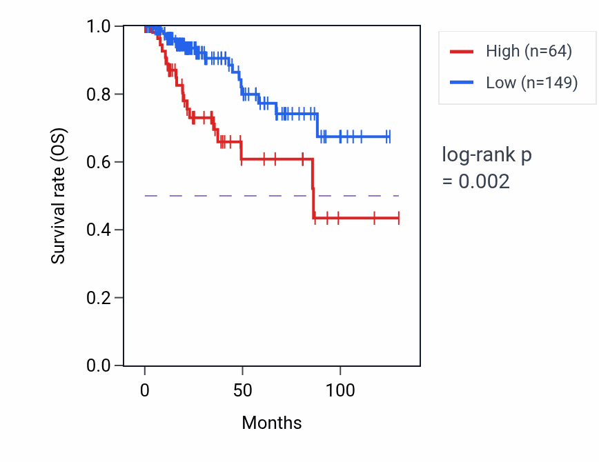 Kaplan&ndash;Meier survival curve for HAS2-AS1 RNA expression in KIRP: high vs low expression groups.