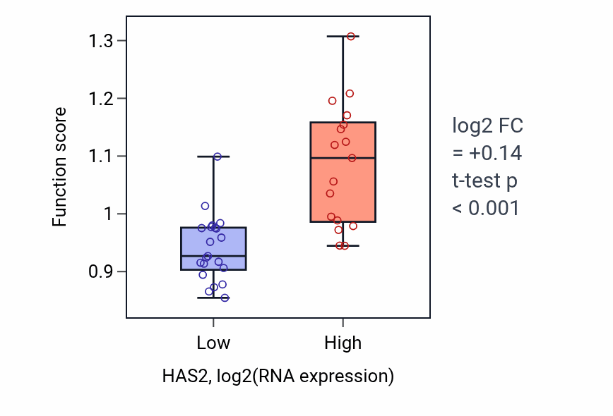Box plot of Positive regulation of epithelial to mesenchymal transition in HAS2-low vs HAS2-high samples in BONE.