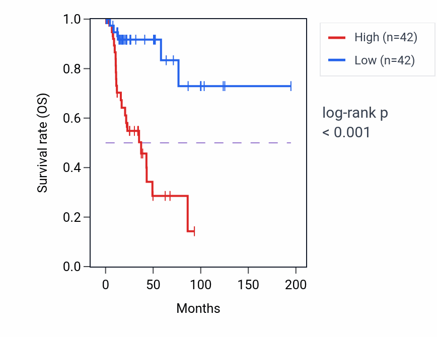Kaplan&ndash;Meier survival curve for HAS2 RNA expression in KIRP: high vs low expression groups.