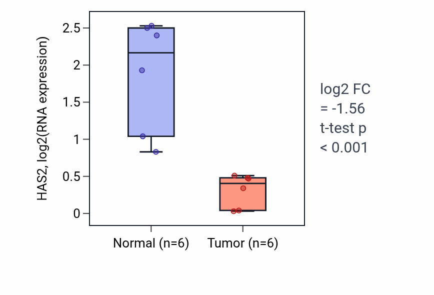 Tumor-vs-normal expression box plot for HAS2 in KIRC.