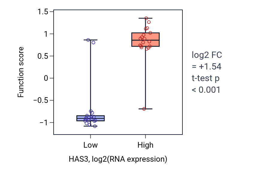 Box plot of Regulation of hyaluranon cable assembly in HAS3-low vs HAS3-high samples in URINARY_TRACT.