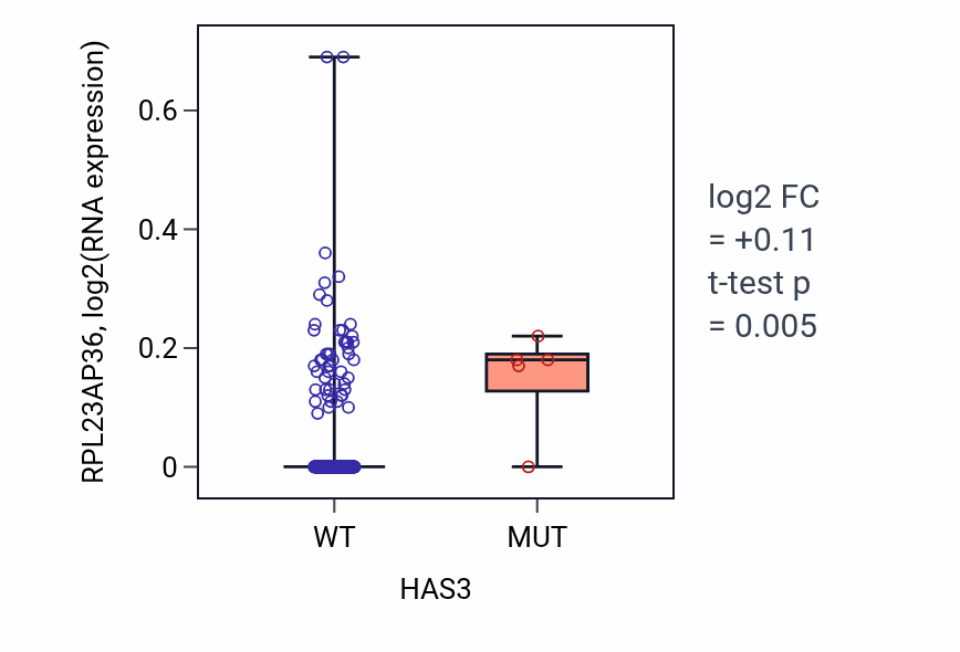 Box plot of RPL23AP36 in HAS3-low vs HAS3-high samples in CESC.