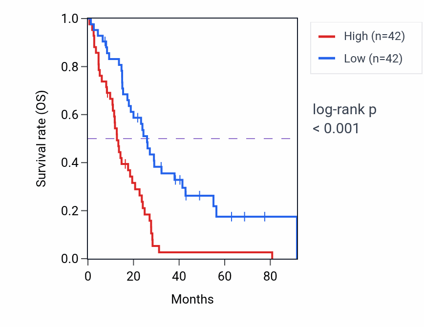 Kaplan&ndash;Meier survival curve for HAS3 RNA expression in MESO: high vs low expression groups.