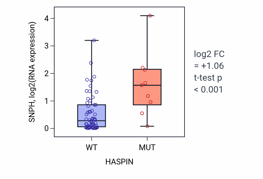 Box plot of SNPH in HASPIN-low vs HASPIN-high samples in LARGE_INTESTINE.