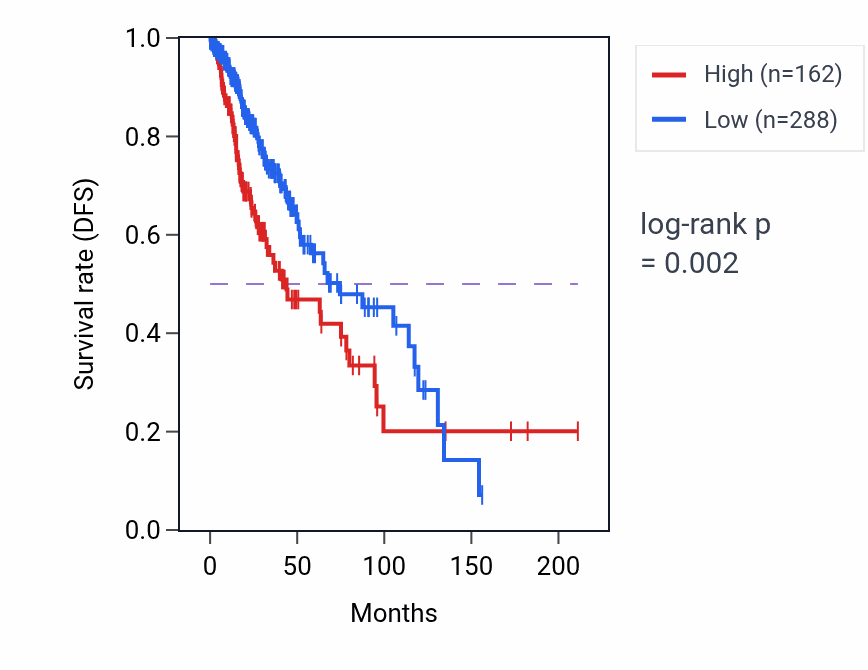 Kaplan&ndash;Meier survival curve for HAUS1P1 RNA expression in LGG: high vs low expression groups.