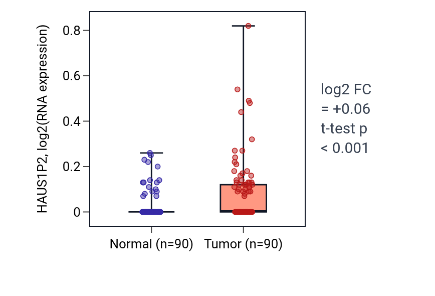 Tumor-vs-normal expression box plot for HAUS1P2 in BRCA.