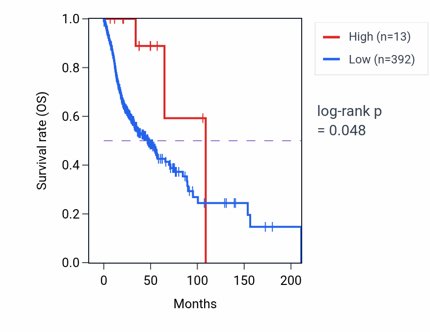 Kaplan&ndash;Meier survival curve for HAUS1P3 RNA expression in HNSC: high vs low expression groups.
