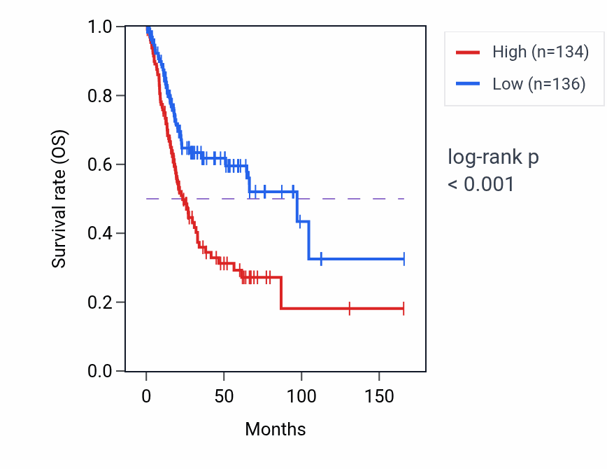 Kaplan&ndash;Meier survival curve for HAUS2 RNA expression in BLCA: high vs low expression groups.